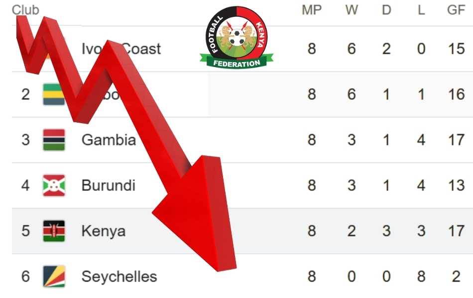 Harambee Stars FIFA Rankings - PesaBettor